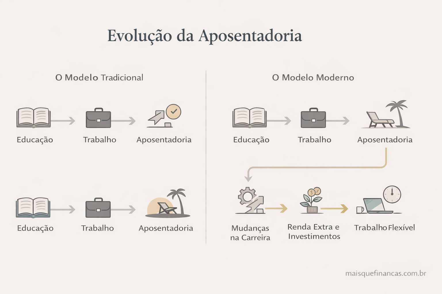 evolucao do modelo de aposentadoria tradicional e moderno