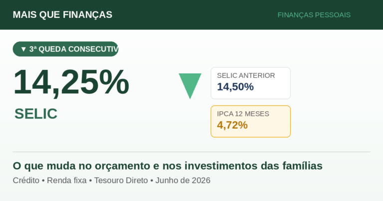 Gráfico mostrando a queda da taxa Selic para 14,25% em junho de 2026 e seu efeito no orçamento das famílias brasileiras