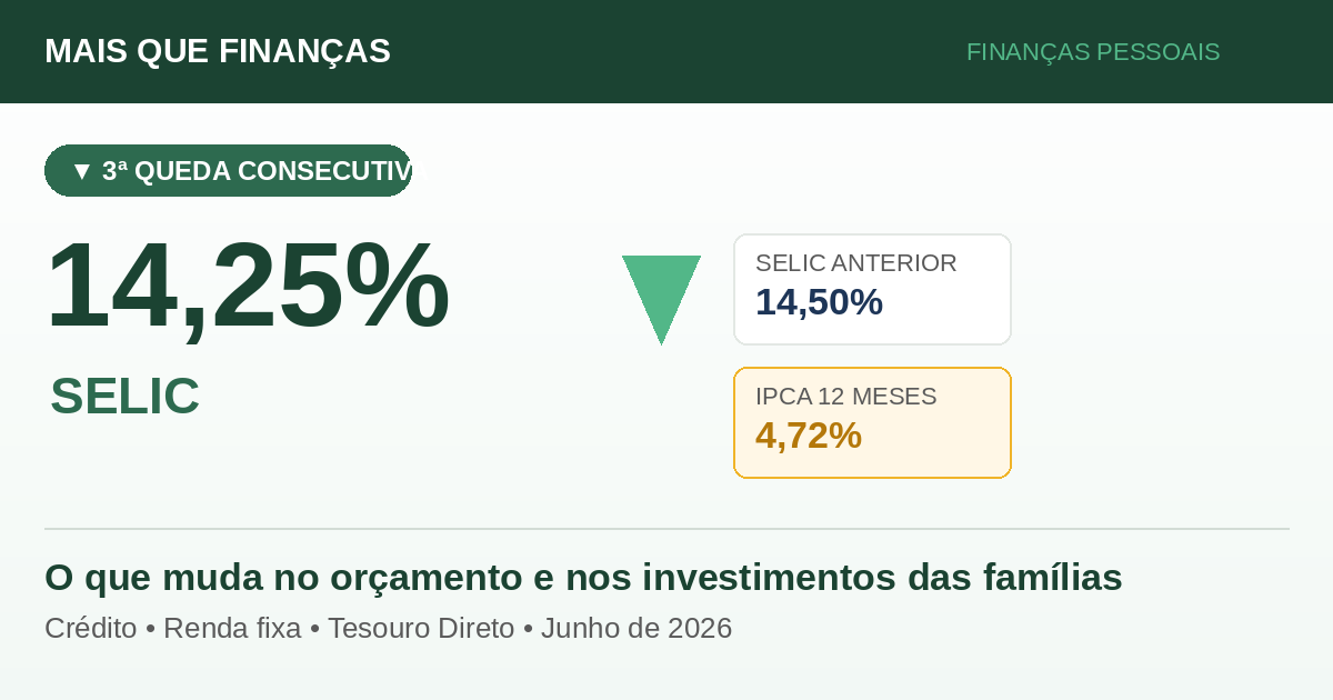 Gráfico mostrando a queda da taxa Selic para 14,25% em junho de 2026 e seu efeito no orçamento das famílias brasileiras